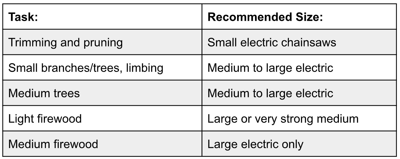 task & chainsaw size